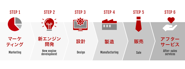 開発から、設計、製造、販売、アフターサービスまでの一貫体制
