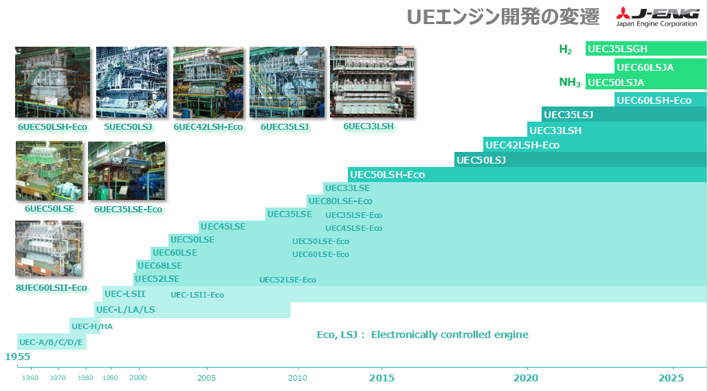 UEエンジン開発の変遷