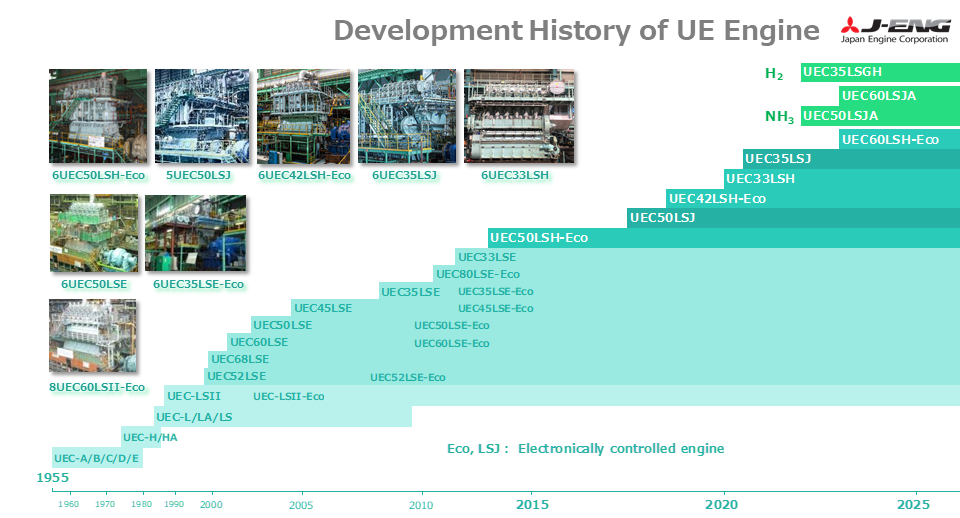 History of UE engine’s development