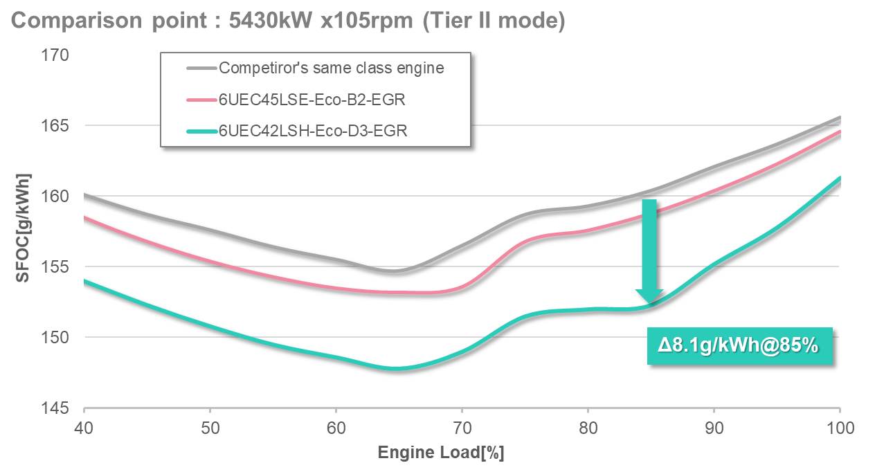 Fuel consumption comparison