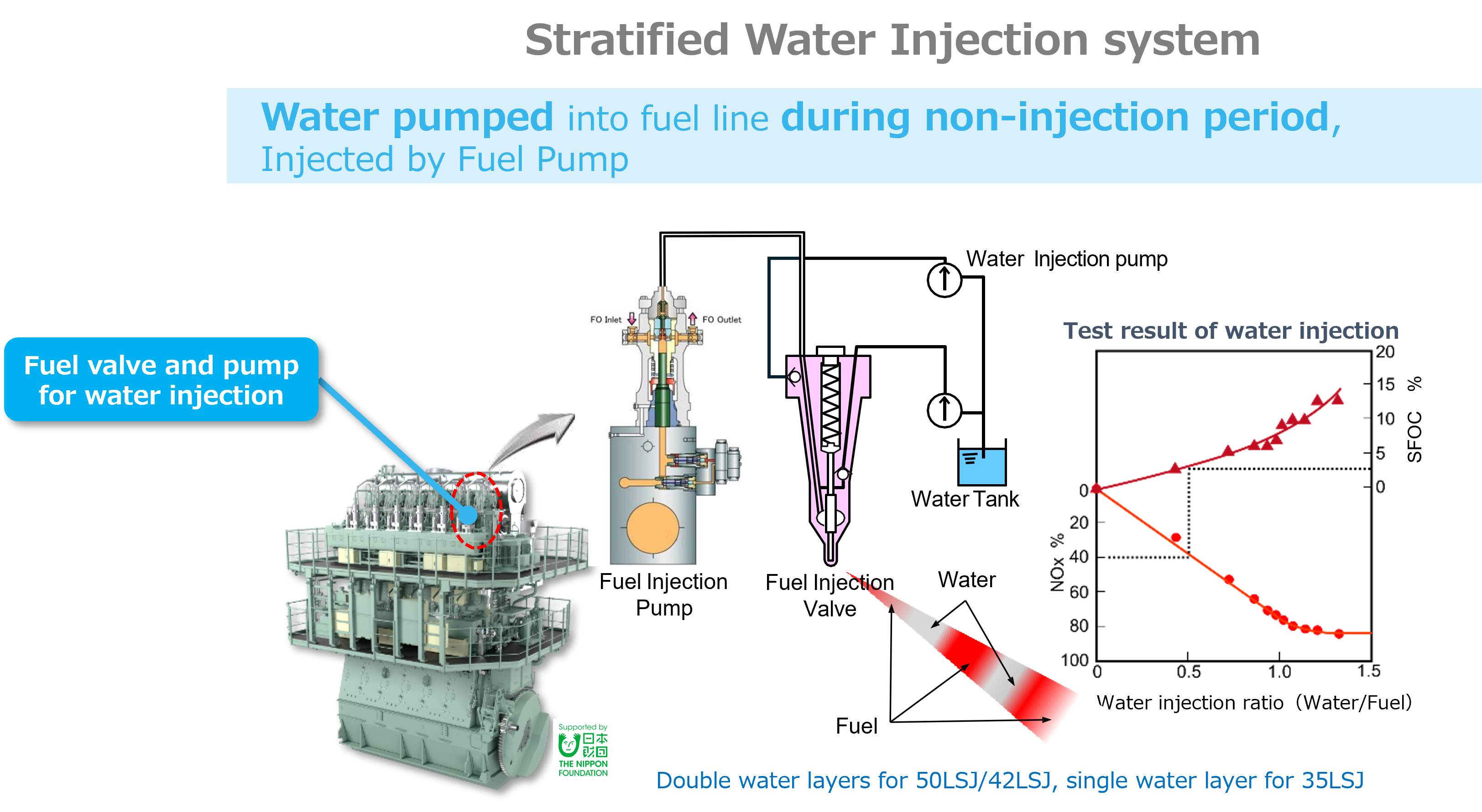 Water injection system is the feature of LSJ