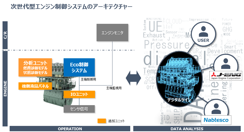 次世代型エンジン制御システムのアーキテクチャー