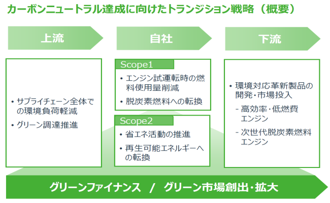 カーボンニュートラル達成に向けたトランジション戦略（概要）