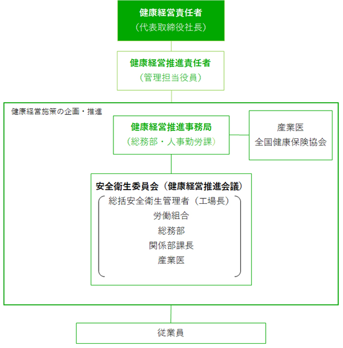 健康経営推進体制